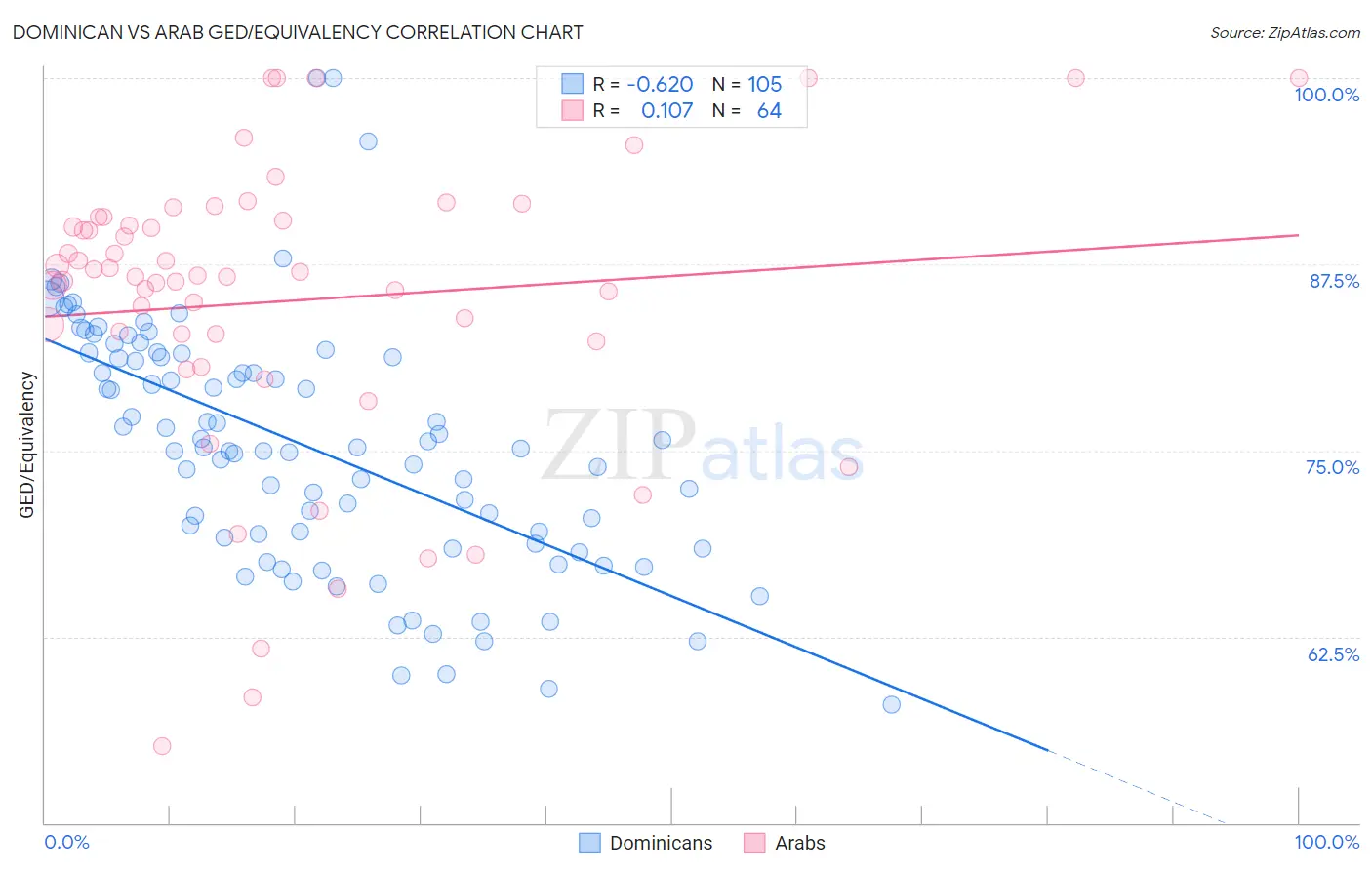 Dominican vs Arab GED/Equivalency