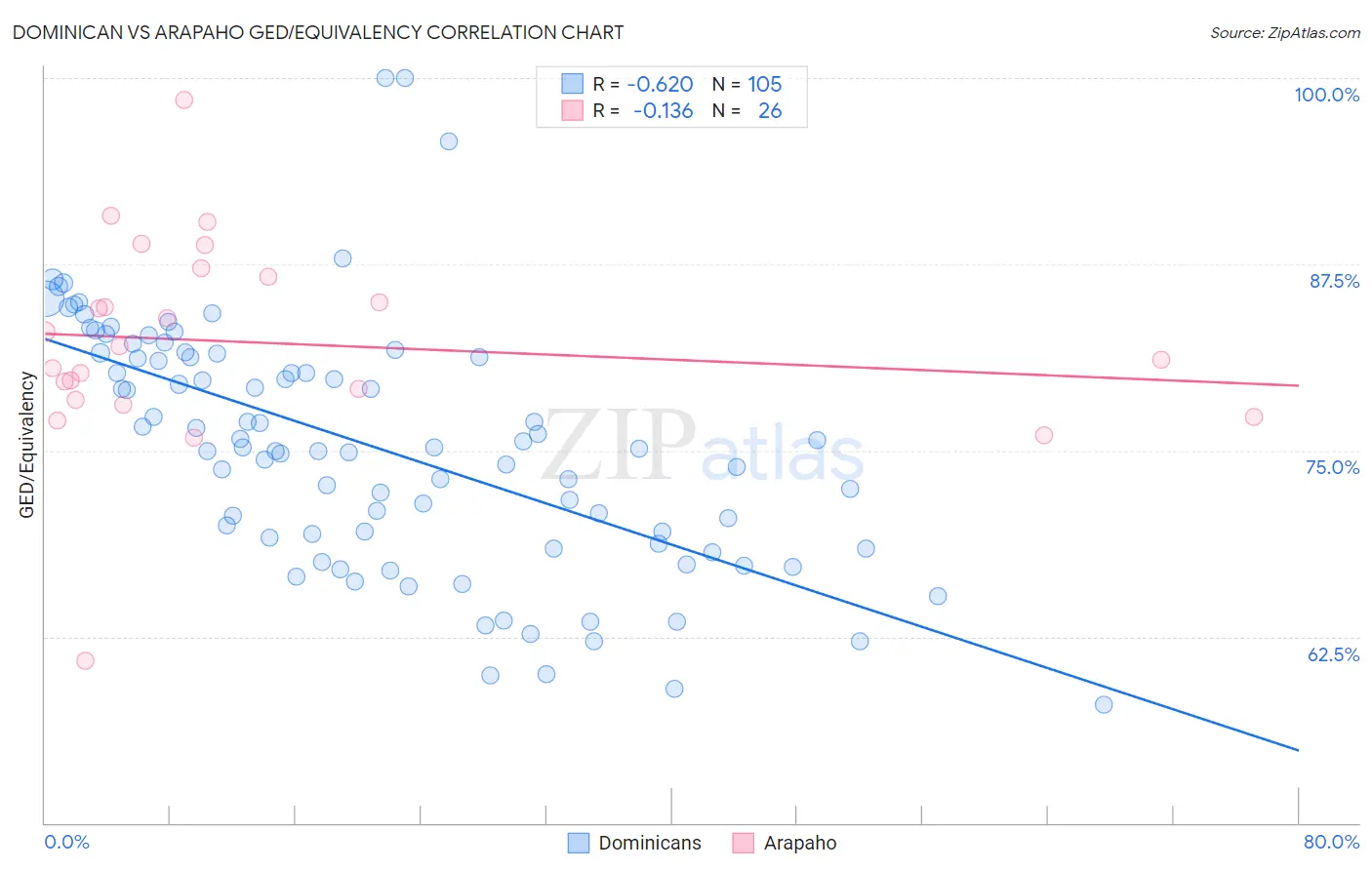 Dominican vs Arapaho GED/Equivalency