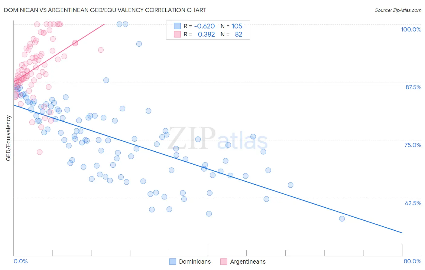 Dominican vs Argentinean GED/Equivalency