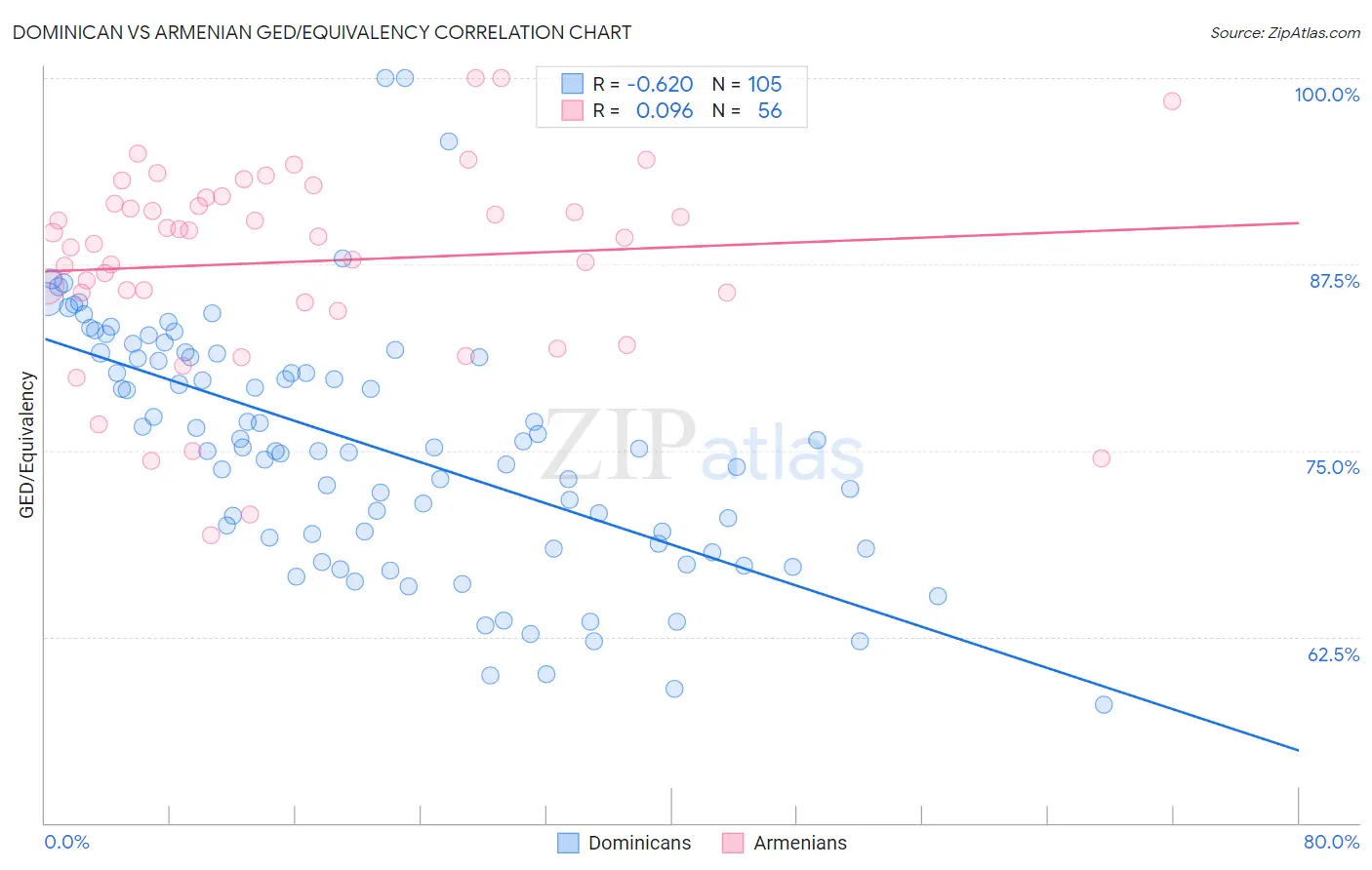 Dominican vs Armenian GED/Equivalency