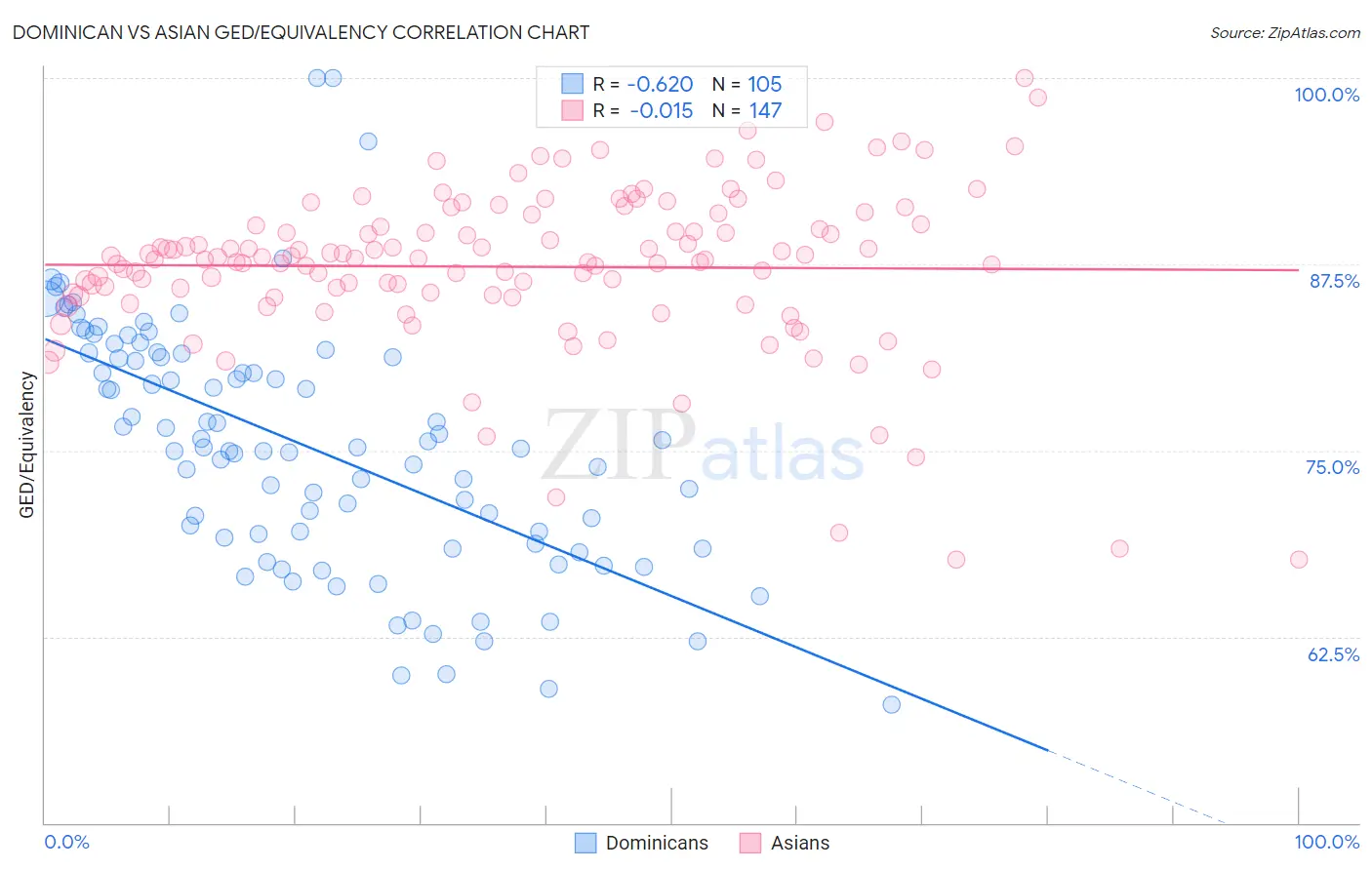 Dominican vs Asian GED/Equivalency