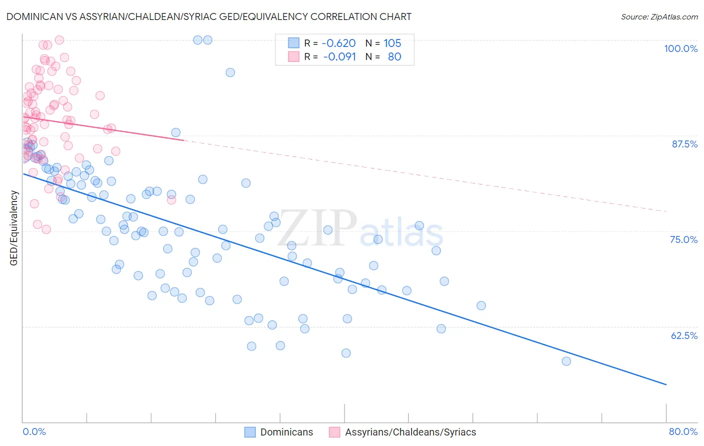 Dominican vs Assyrian/Chaldean/Syriac GED/Equivalency