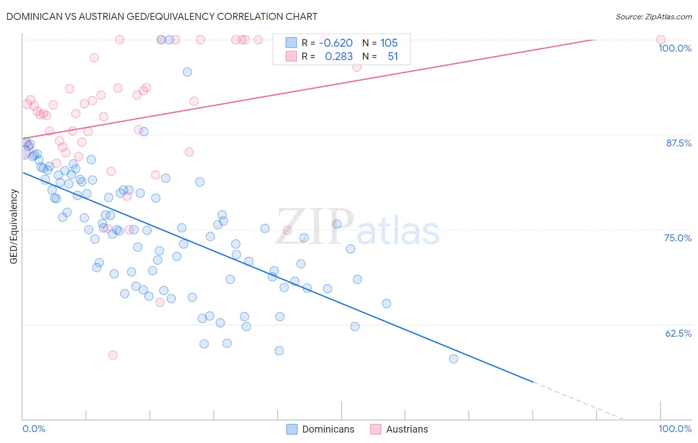 Dominican vs Austrian GED/Equivalency