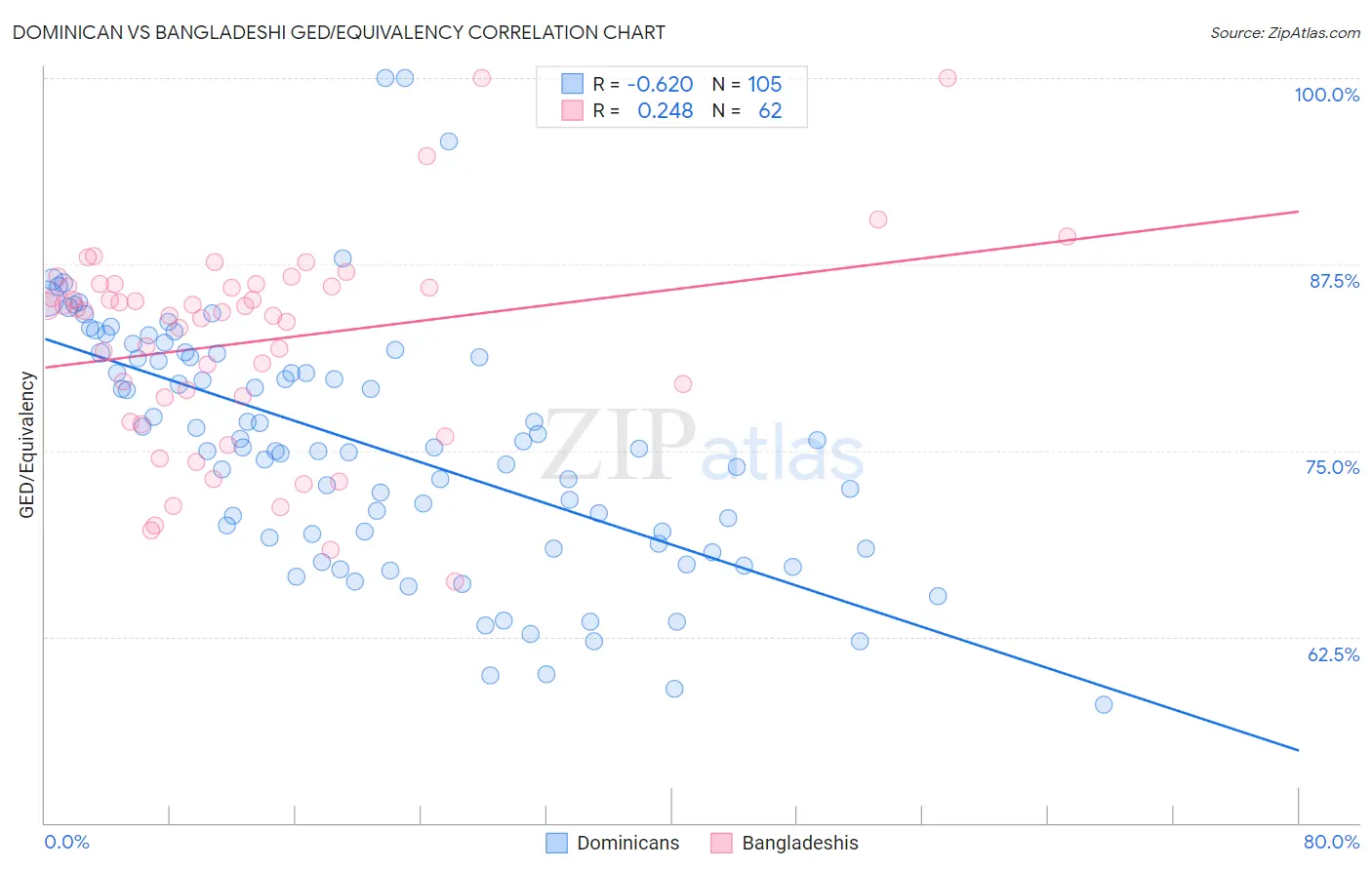 Dominican vs Bangladeshi GED/Equivalency