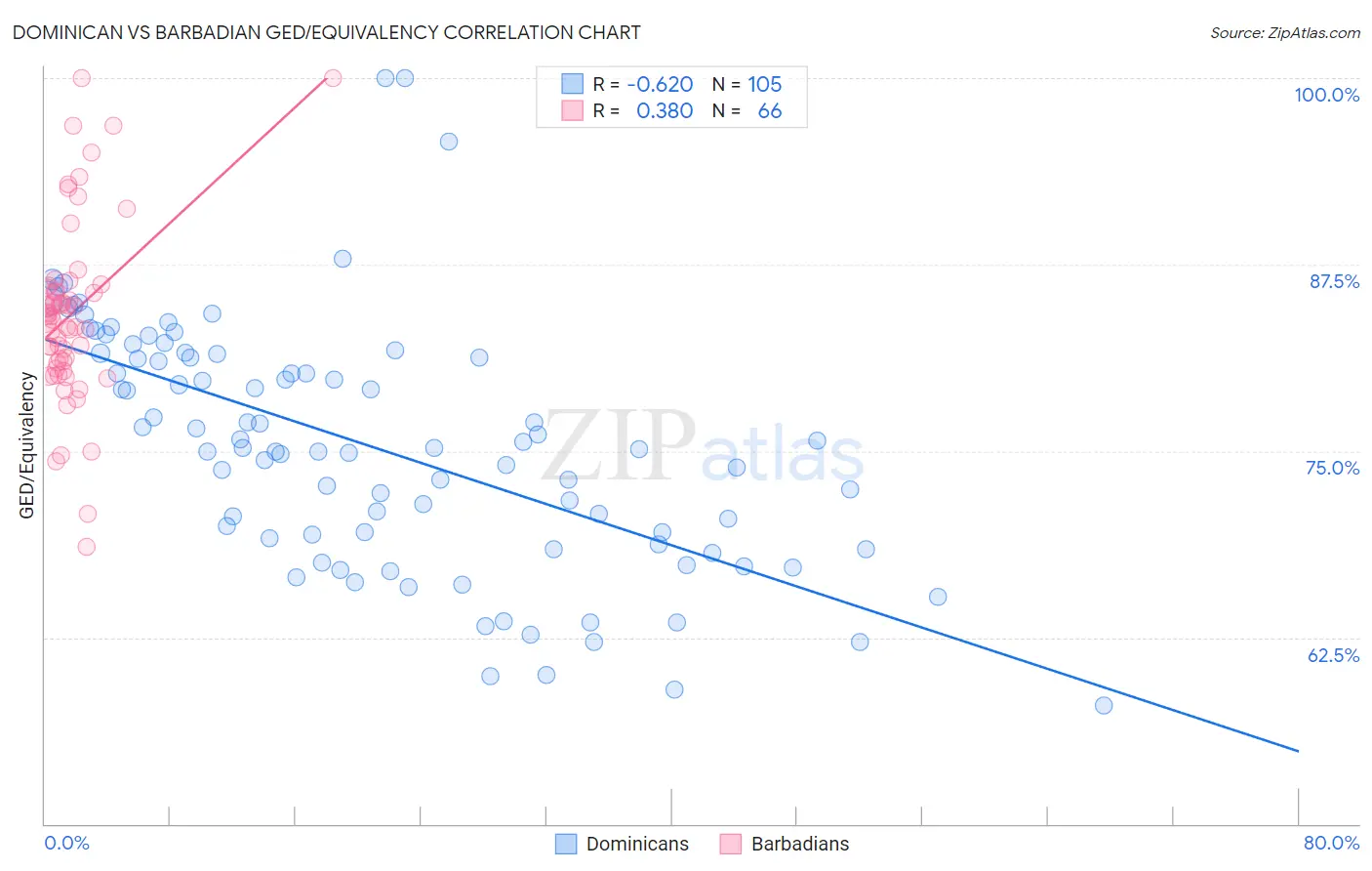 Dominican vs Barbadian GED/Equivalency