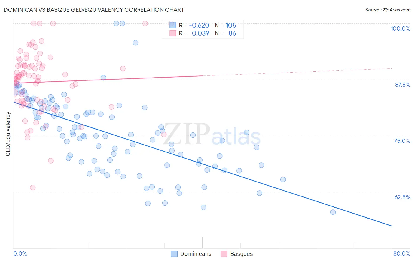 Dominican vs Basque GED/Equivalency