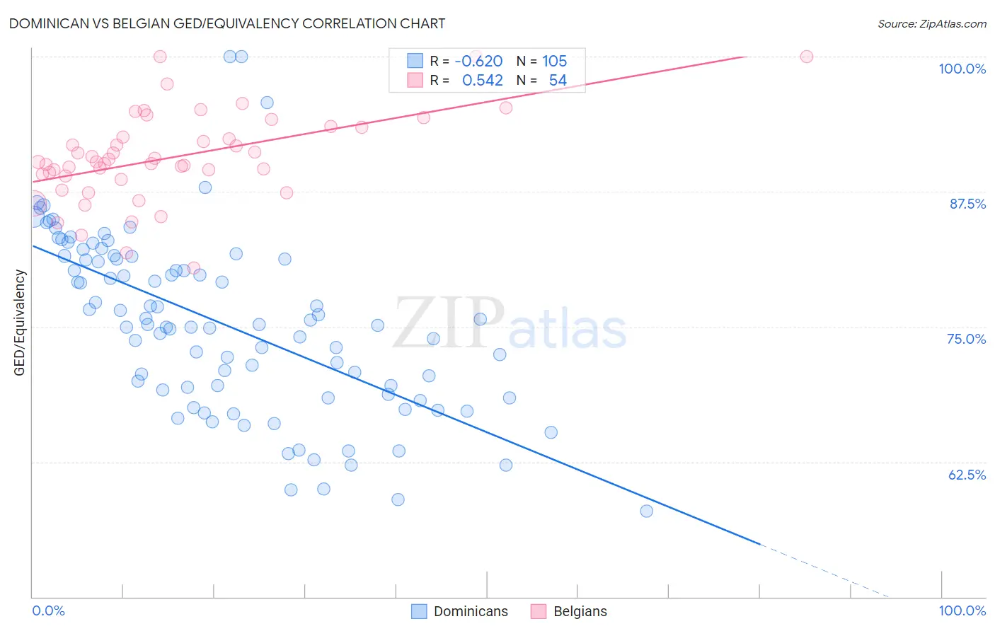 Dominican vs Belgian GED/Equivalency