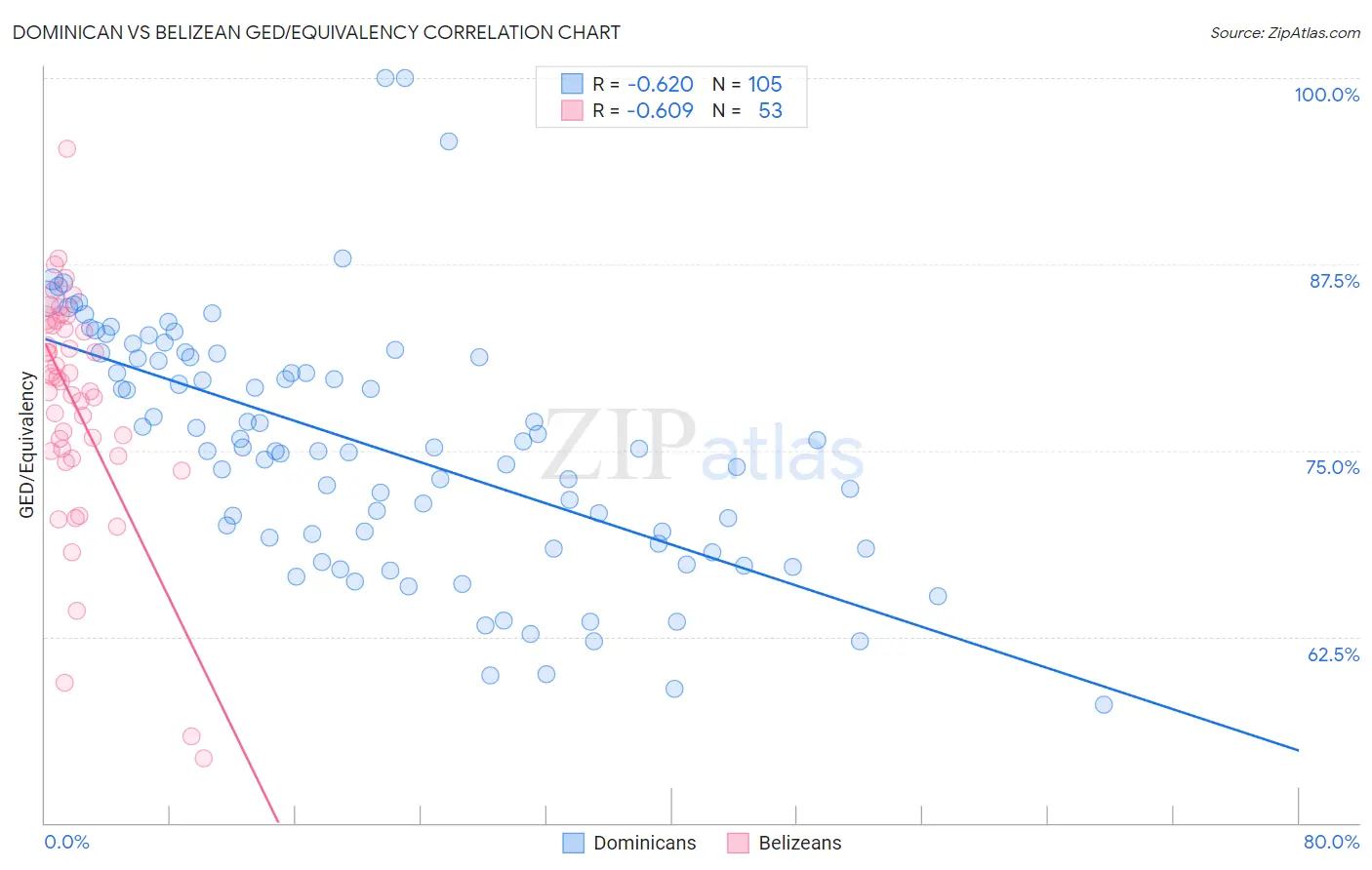 Dominican vs Belizean GED/Equivalency
