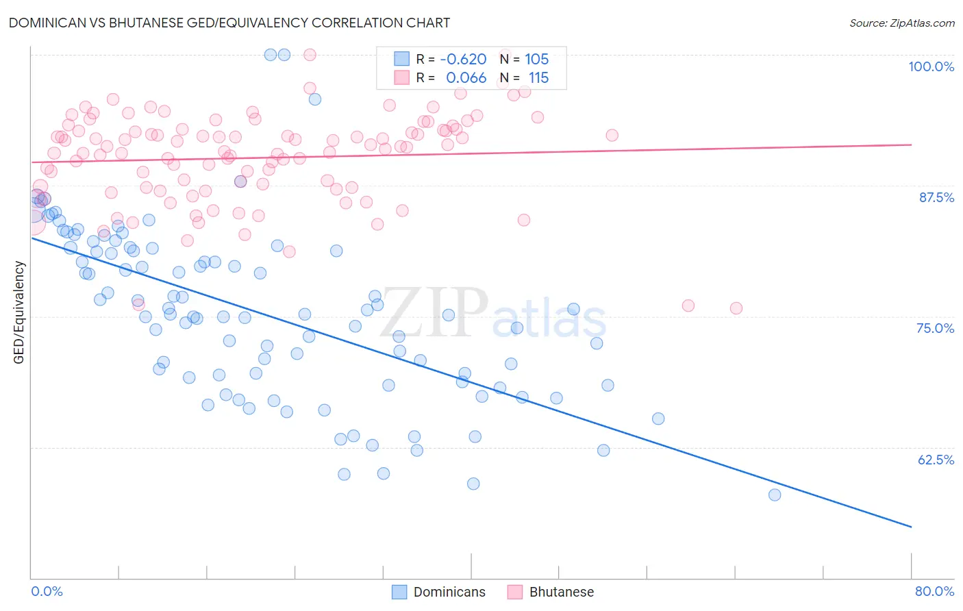 Dominican vs Bhutanese GED/Equivalency