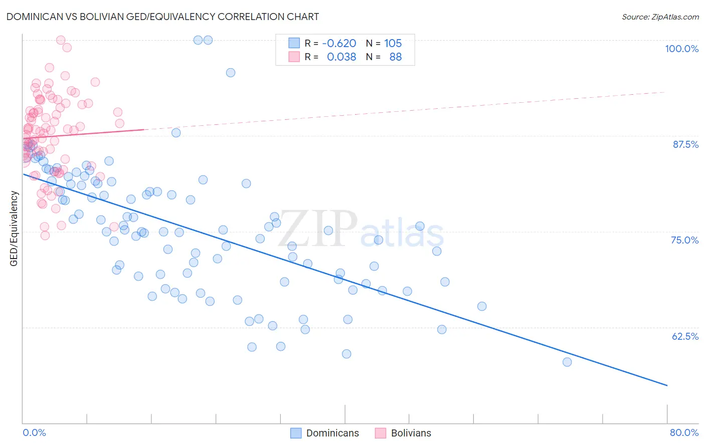 Dominican vs Bolivian GED/Equivalency