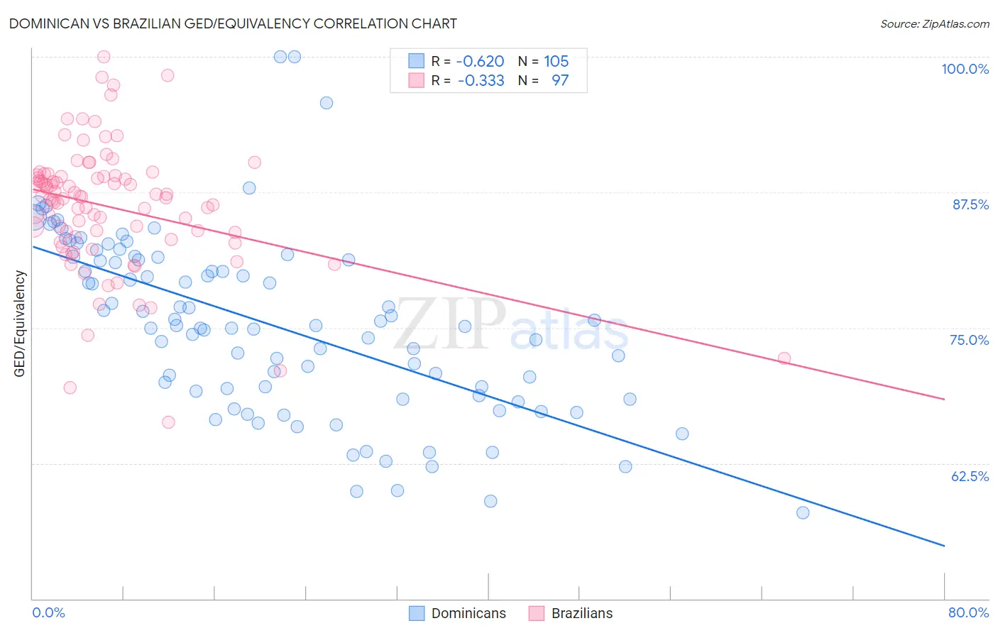 Dominican vs Brazilian GED/Equivalency