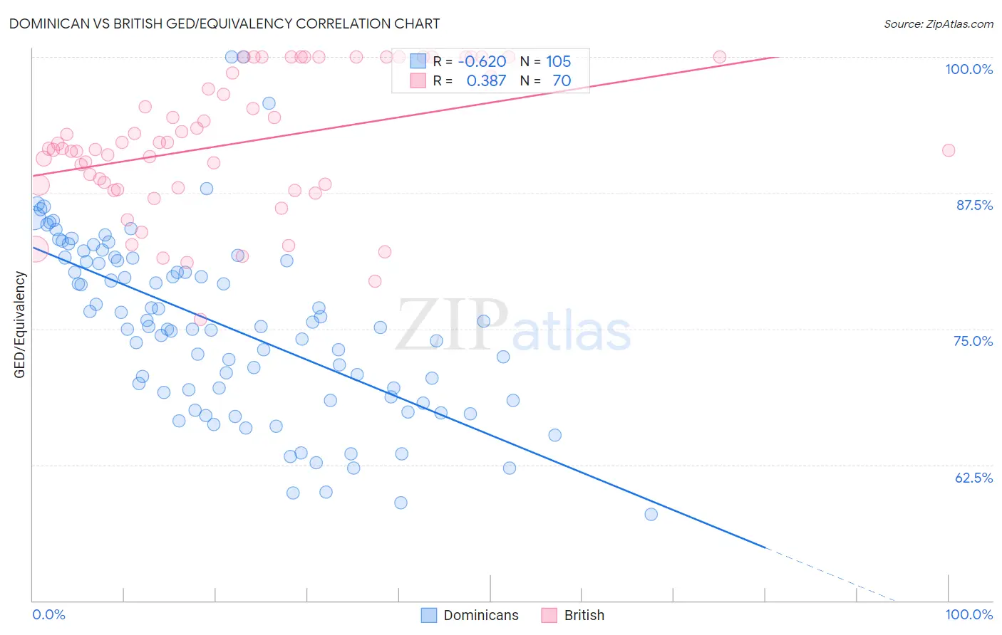 Dominican vs British GED/Equivalency