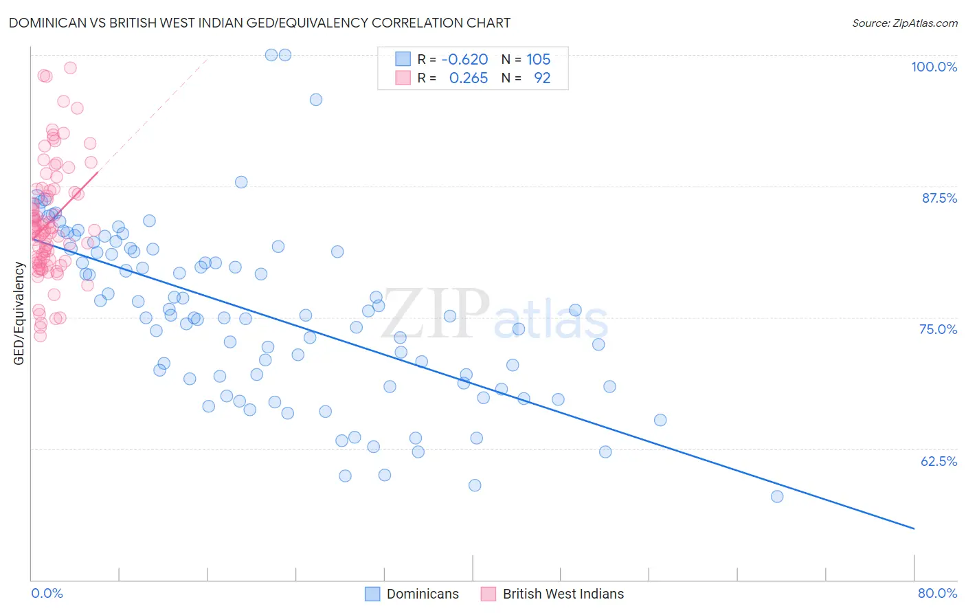 Dominican vs British West Indian GED/Equivalency