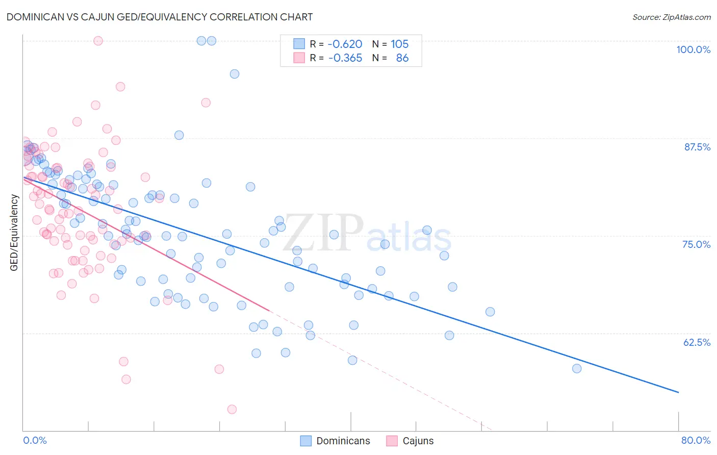 Dominican vs Cajun GED/Equivalency