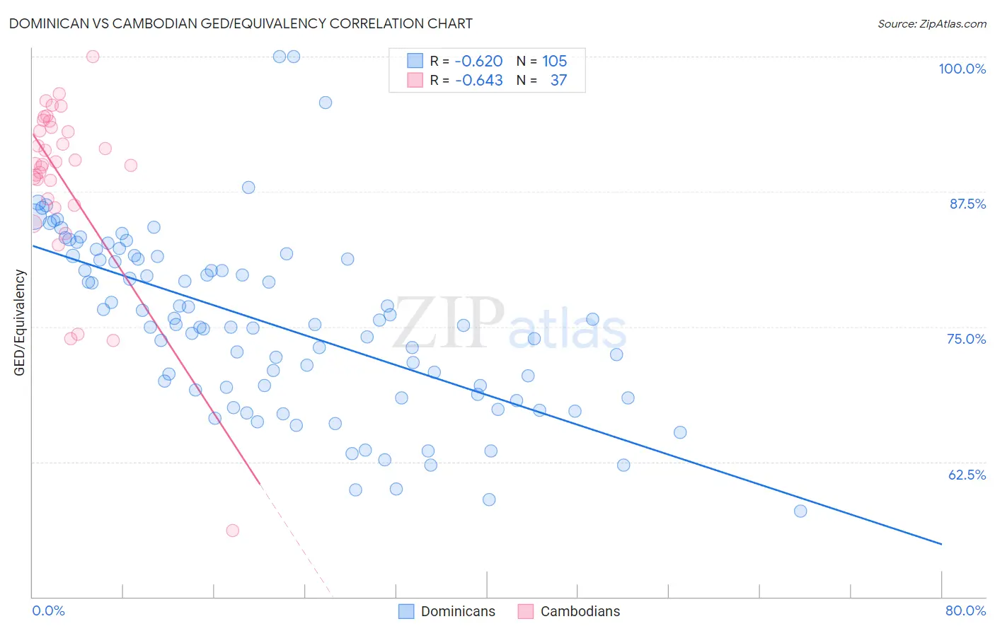 Dominican vs Cambodian GED/Equivalency