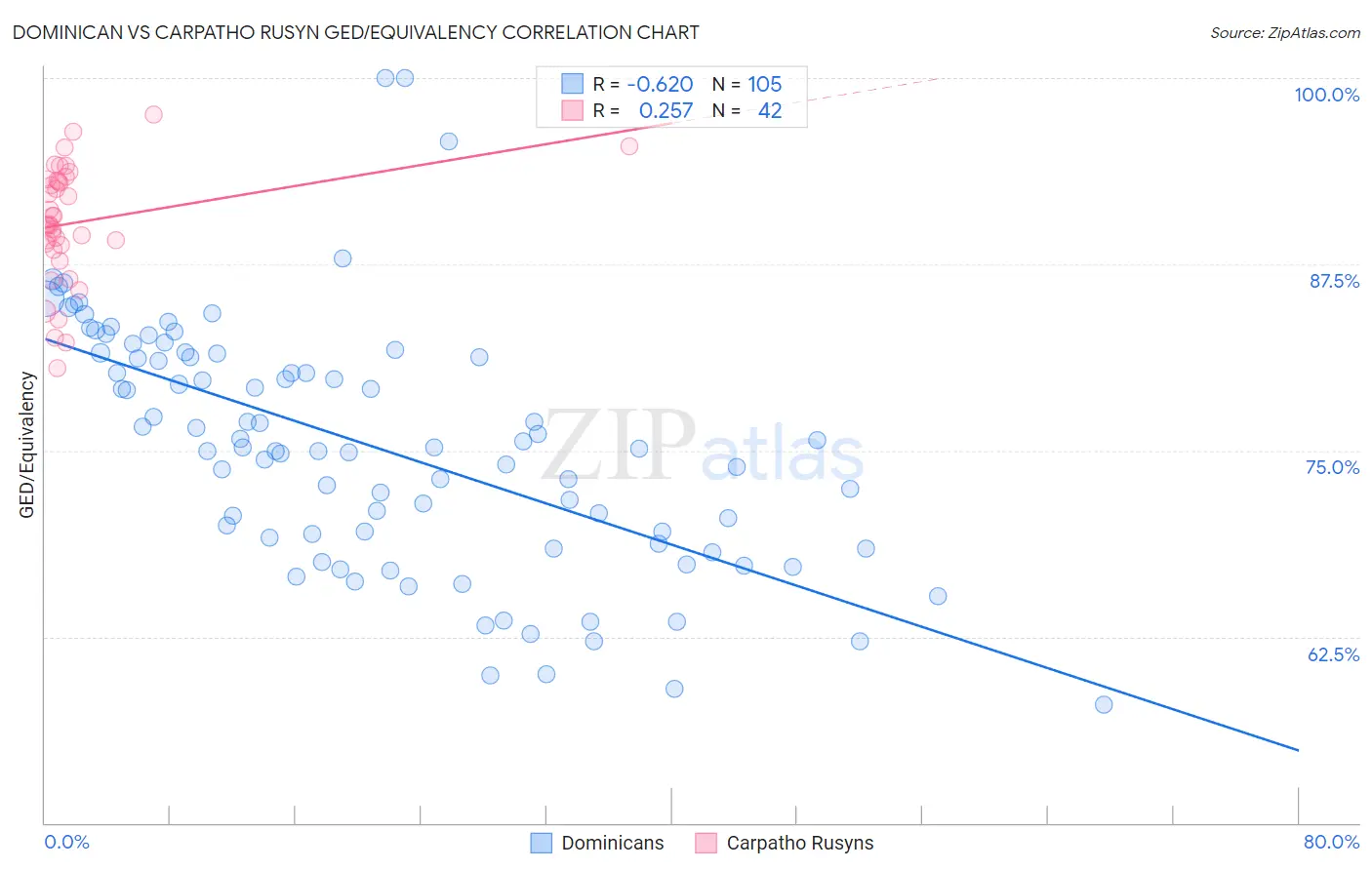 Dominican vs Carpatho Rusyn GED/Equivalency