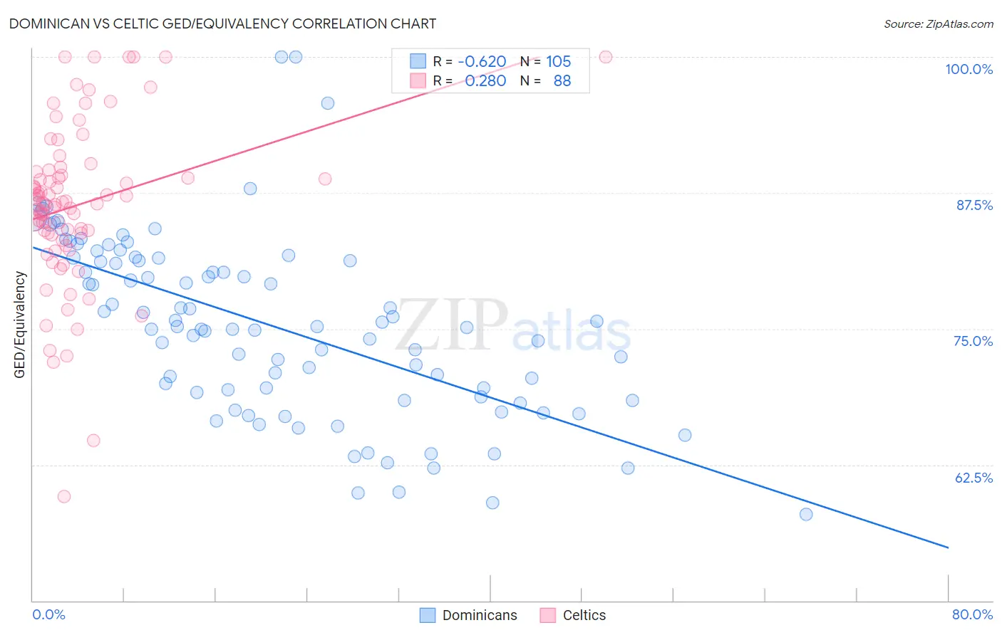 Dominican vs Celtic GED/Equivalency