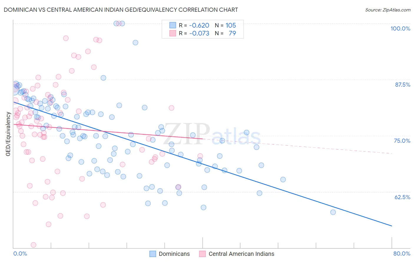 Dominican vs Central American Indian GED/Equivalency
