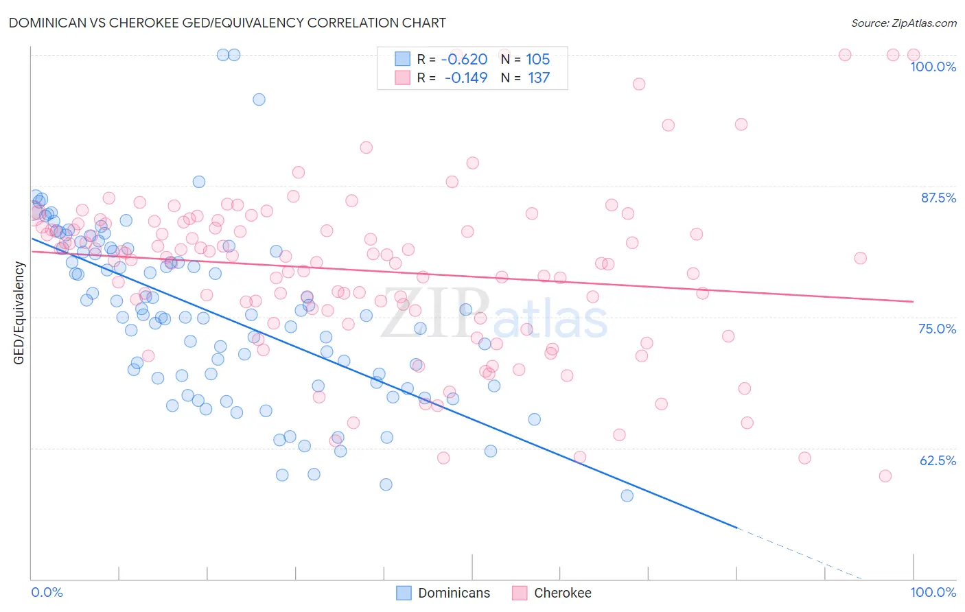 Dominican vs Cherokee GED/Equivalency