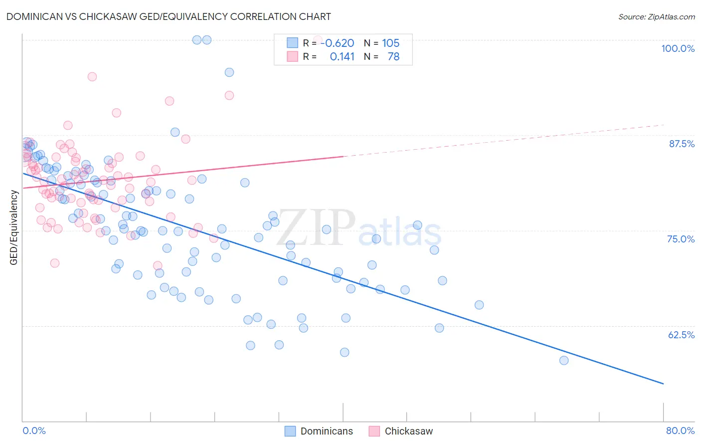 Dominican vs Chickasaw GED/Equivalency