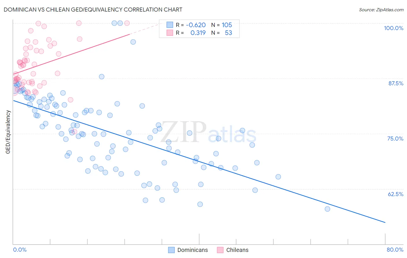 Dominican vs Chilean GED/Equivalency