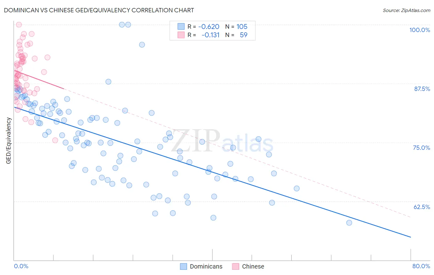 Dominican vs Chinese GED/Equivalency
