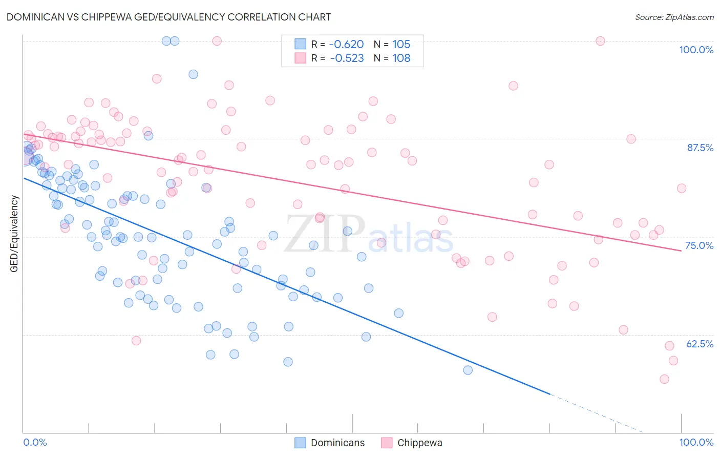 Dominican vs Chippewa GED/Equivalency