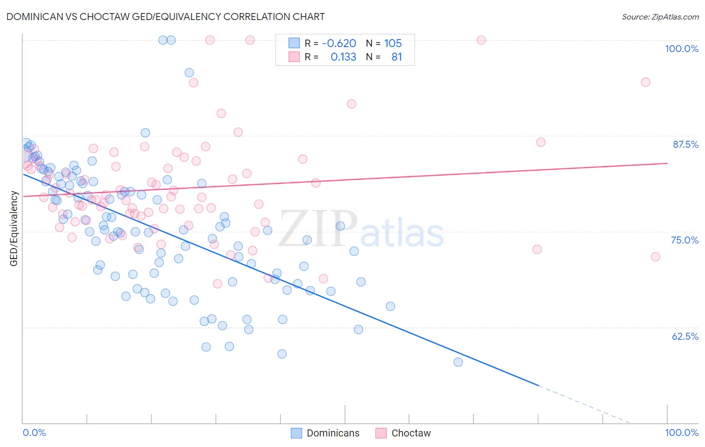 Dominican vs Choctaw GED/Equivalency