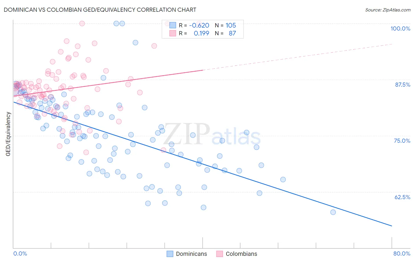 Dominican vs Colombian GED/Equivalency