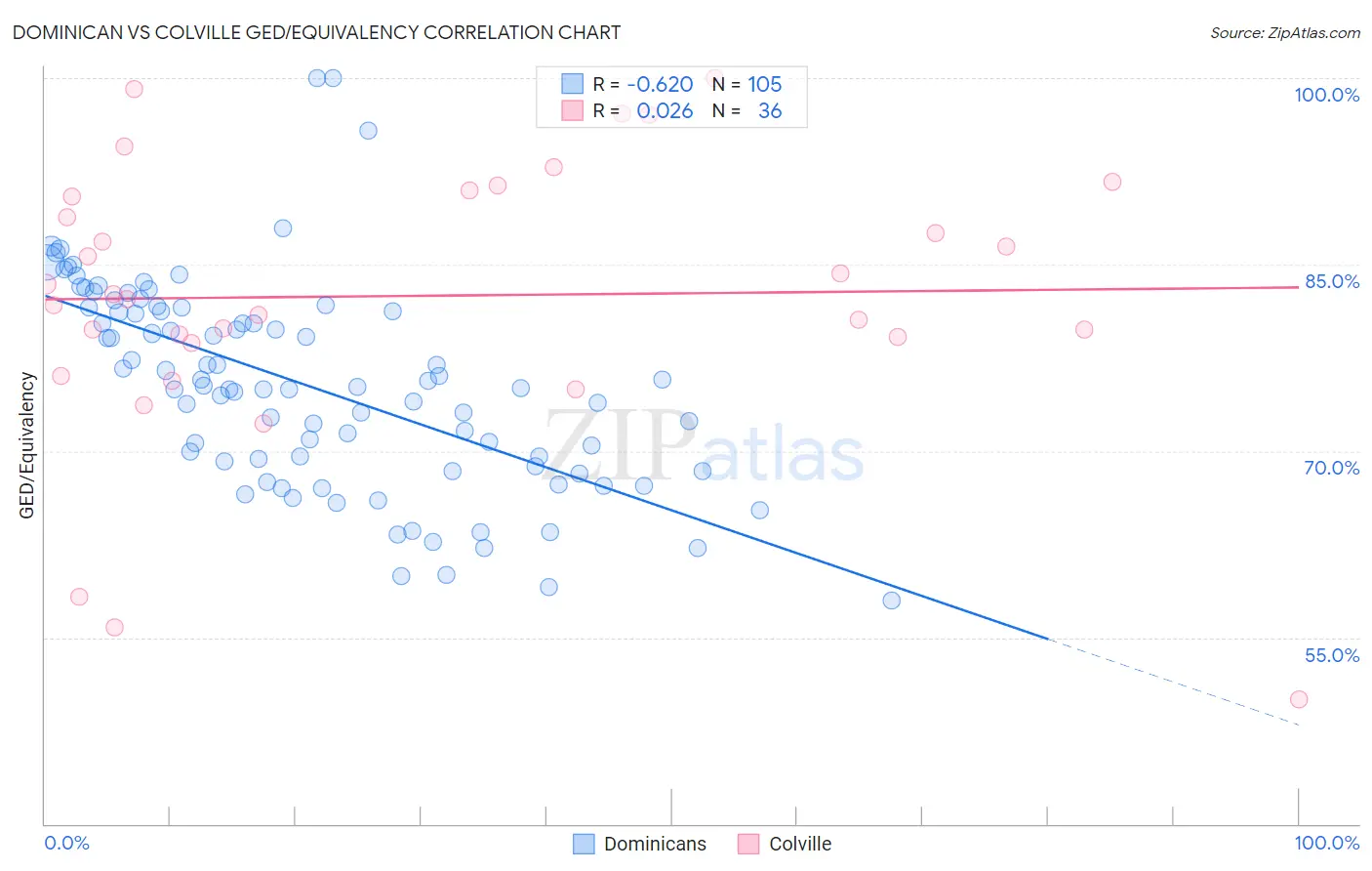 Dominican vs Colville GED/Equivalency