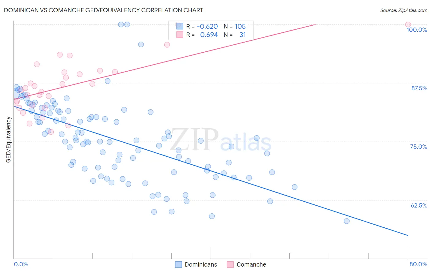 Dominican vs Comanche GED/Equivalency