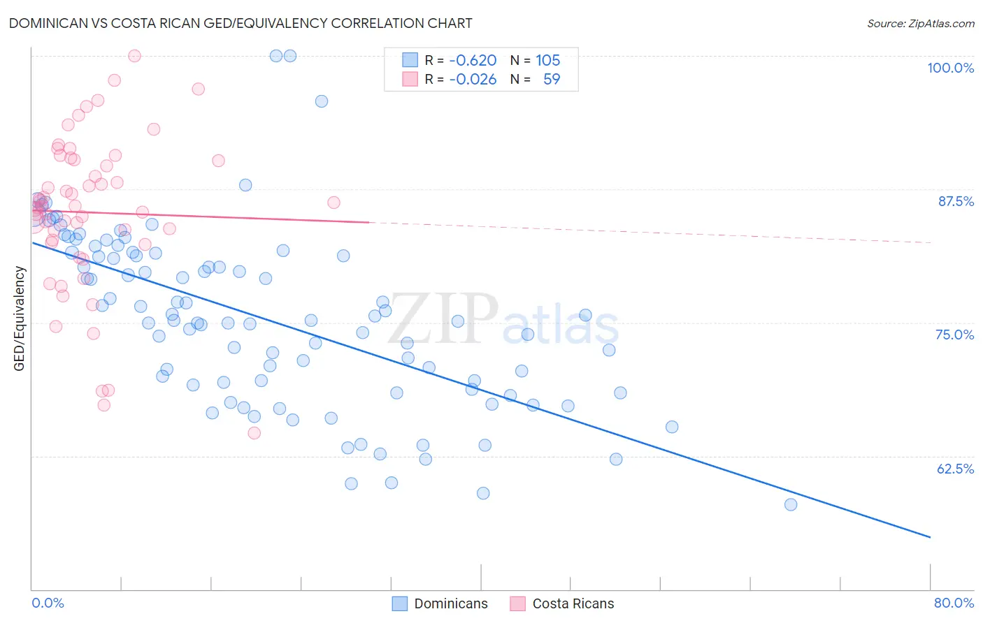 Dominican vs Costa Rican GED/Equivalency