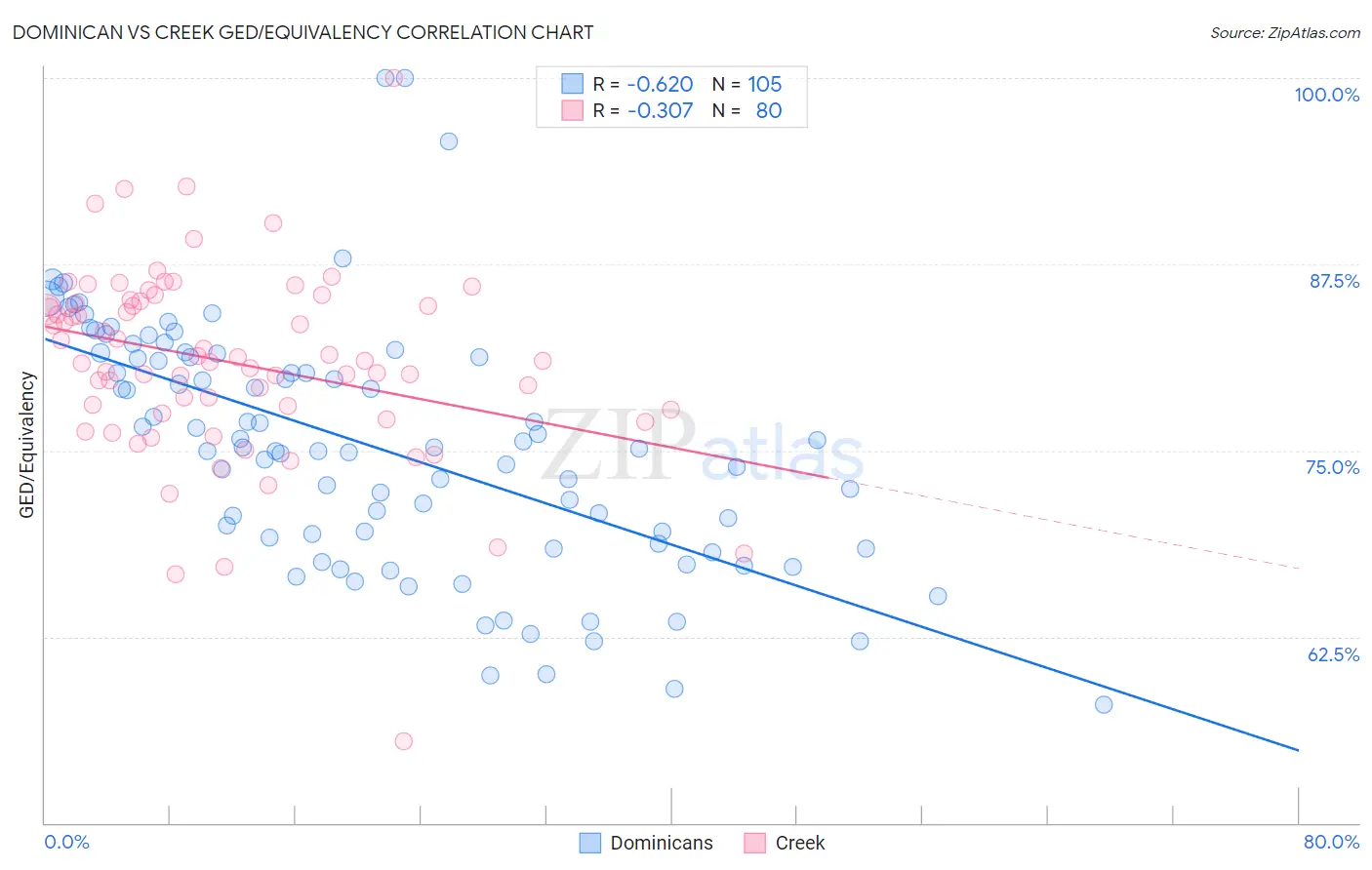 Dominican vs Creek GED/Equivalency