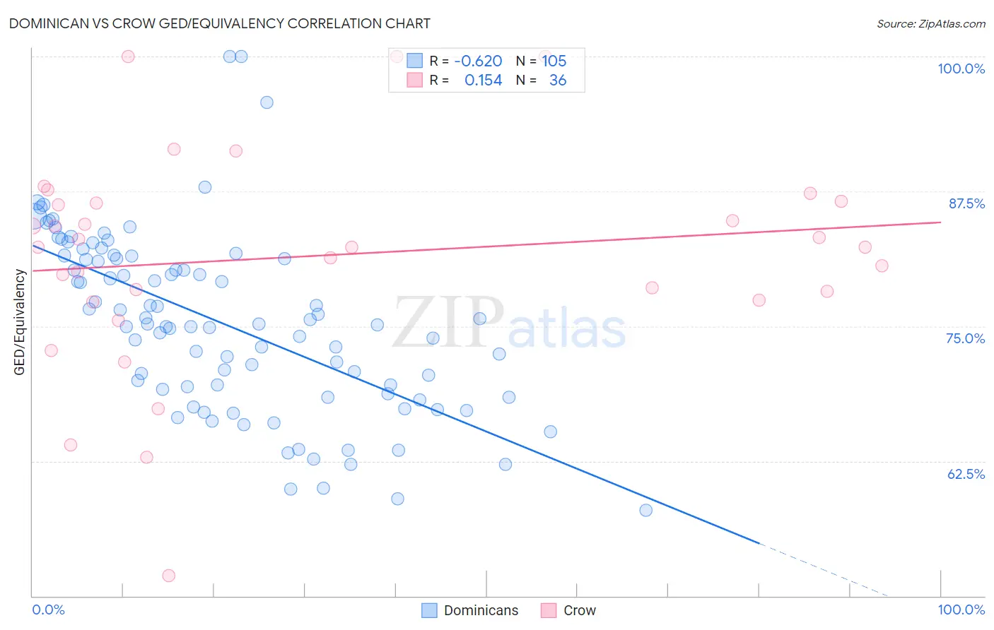Dominican vs Crow GED/Equivalency