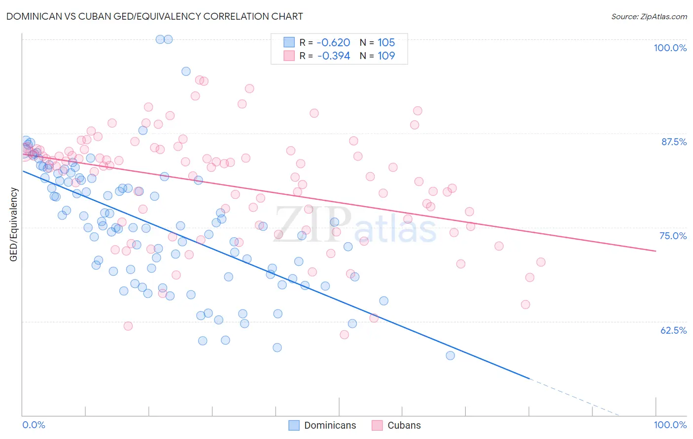 Dominican vs Cuban GED/Equivalency