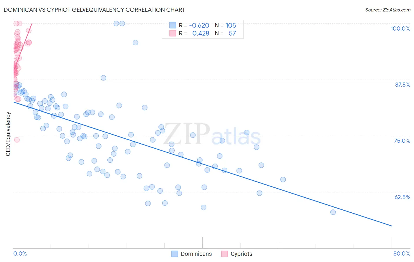 Dominican vs Cypriot GED/Equivalency