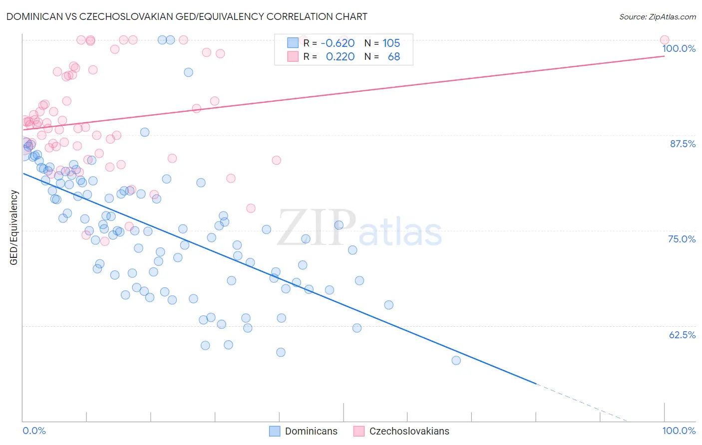 Dominican vs Czechoslovakian GED/Equivalency