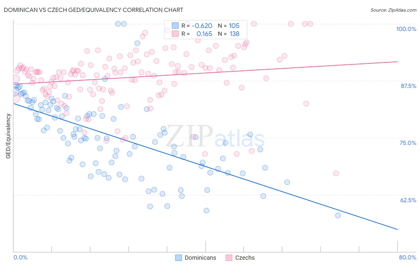 Dominican vs Czech GED/Equivalency