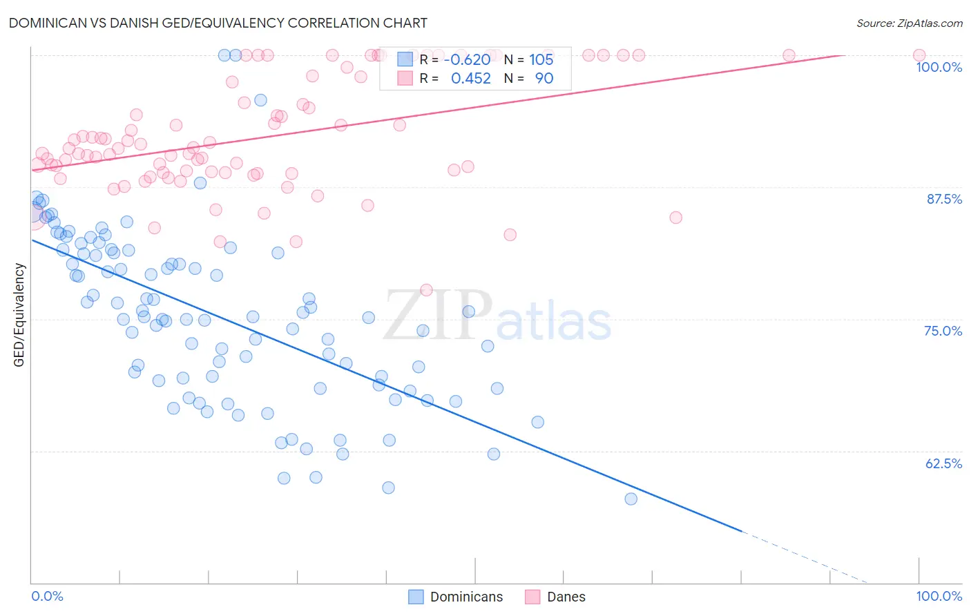 Dominican vs Danish GED/Equivalency