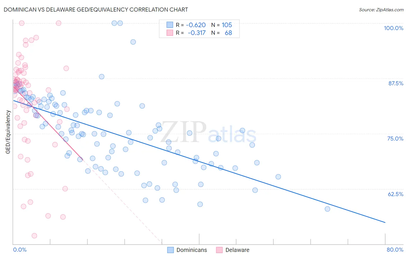 Dominican vs Delaware GED/Equivalency