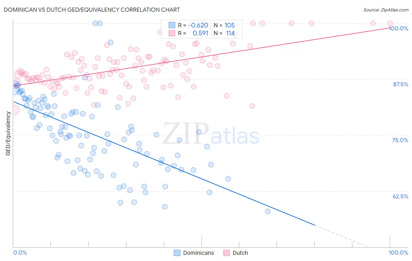 Dominican vs Dutch GED/Equivalency