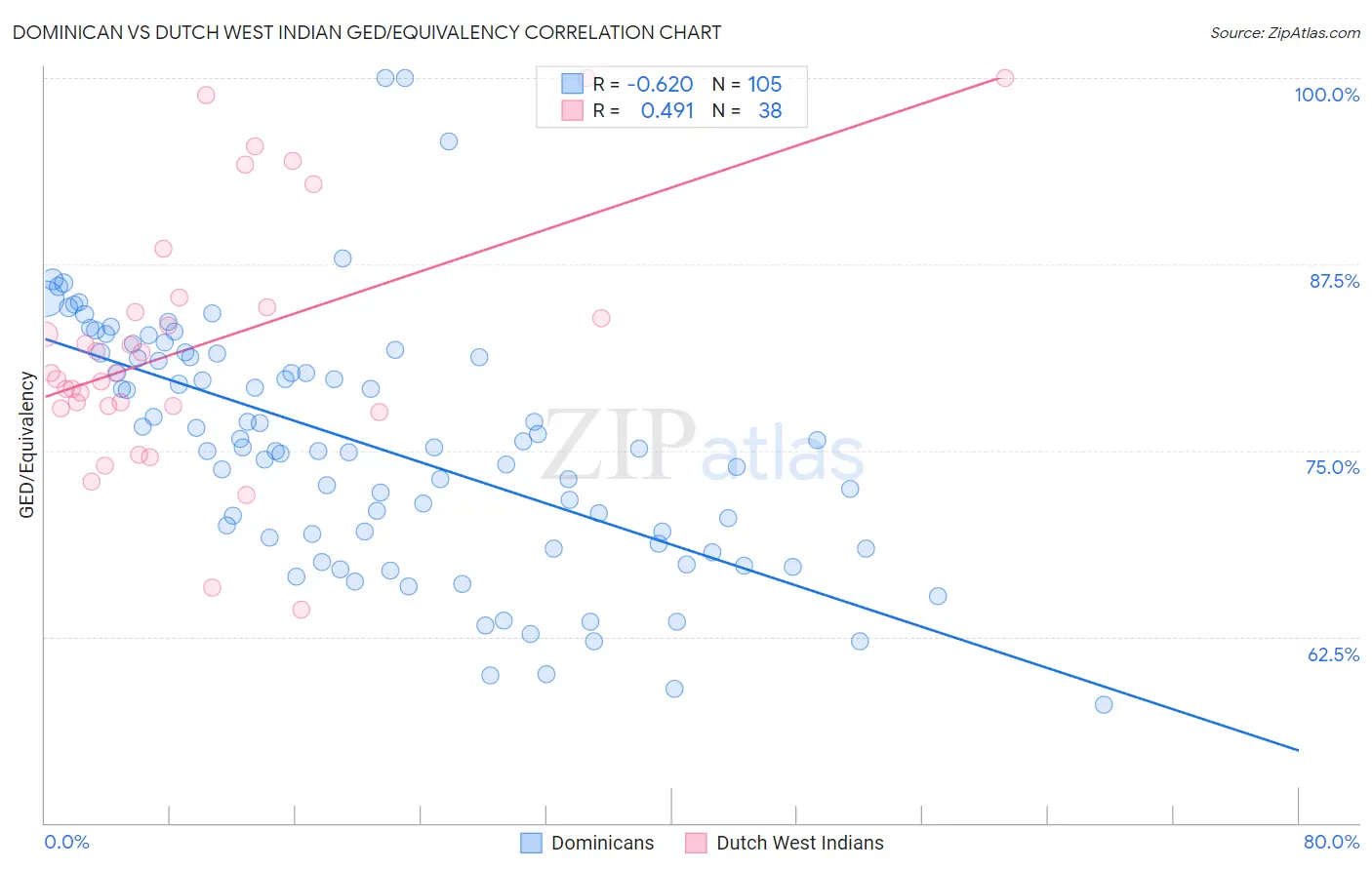 Dominican vs Dutch West Indian GED/Equivalency