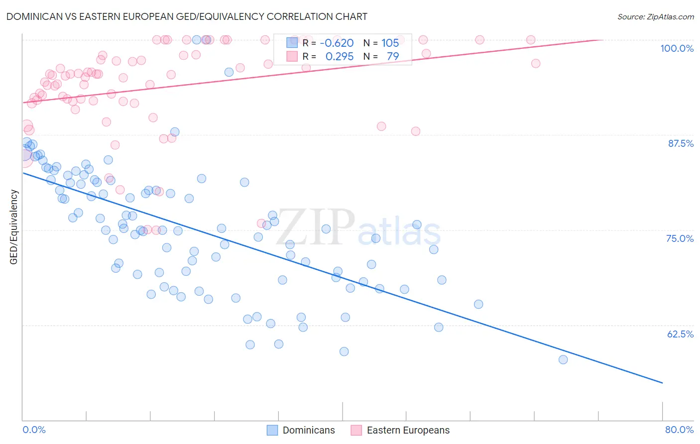 Dominican vs Eastern European GED/Equivalency