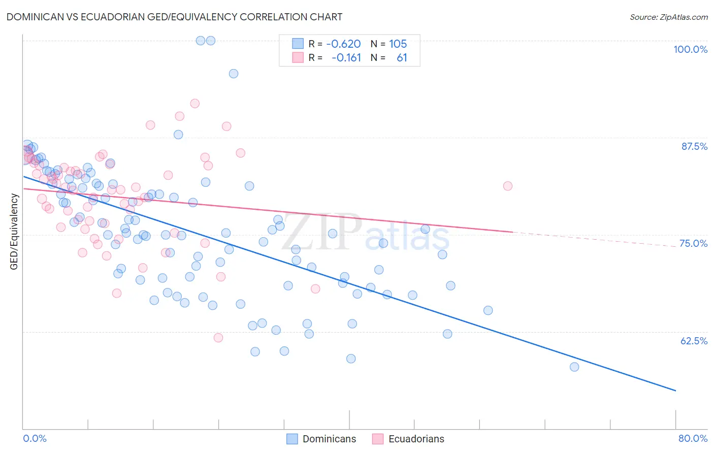 Dominican vs Ecuadorian GED/Equivalency