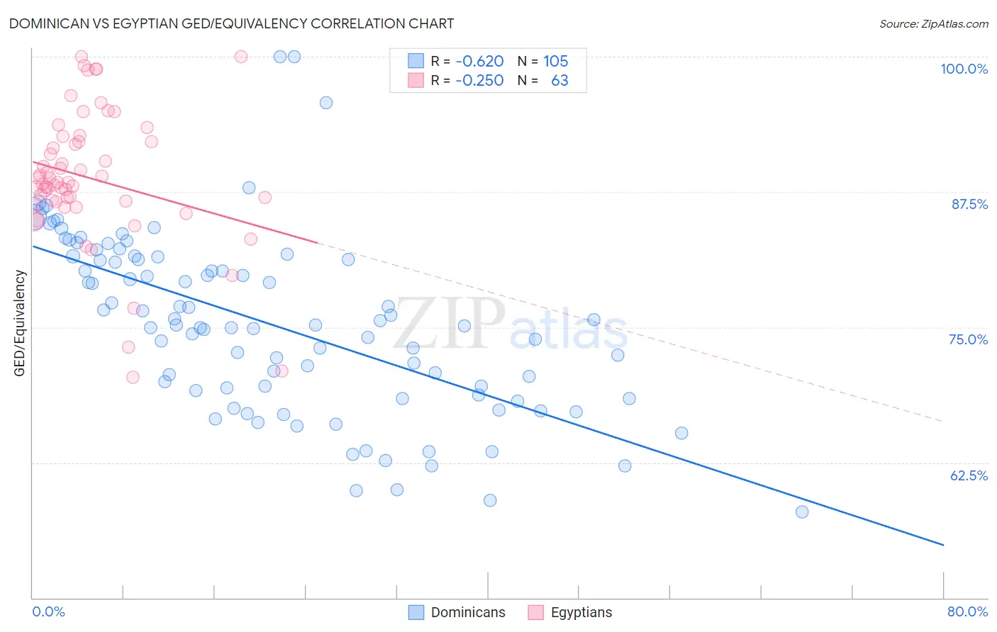 Dominican vs Egyptian GED/Equivalency