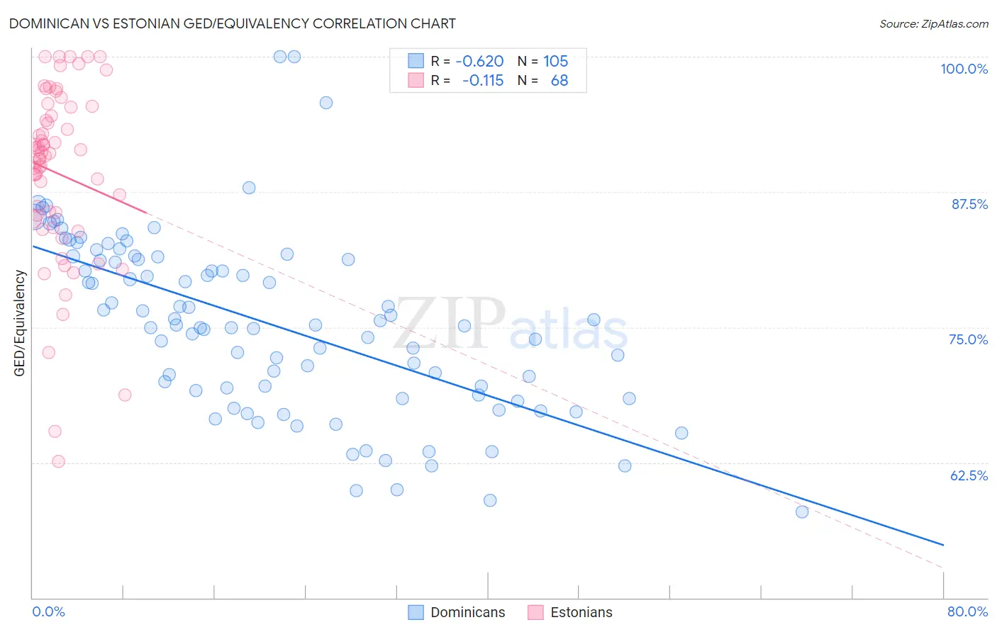 Dominican vs Estonian GED/Equivalency
