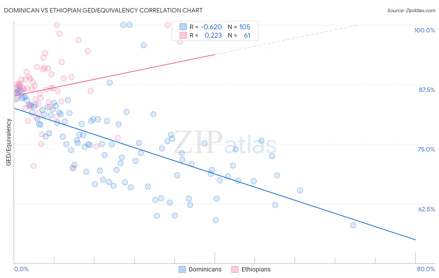 Dominican vs Ethiopian GED/Equivalency