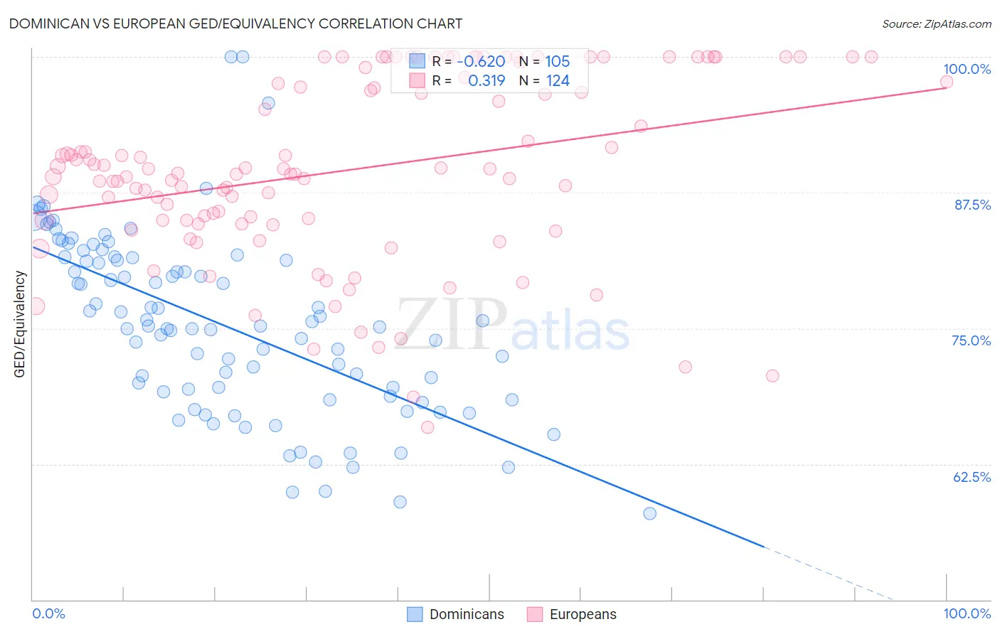 Dominican vs European GED/Equivalency