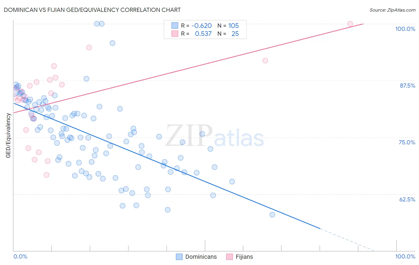 Dominican vs Fijian GED/Equivalency