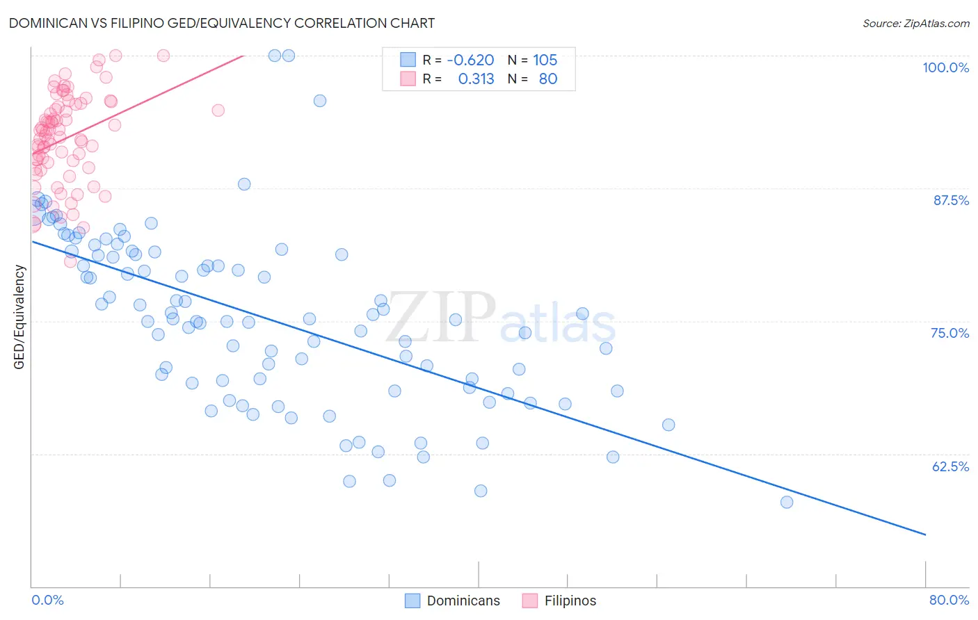 Dominican vs Filipino GED/Equivalency